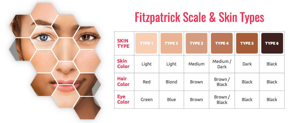 Fitzpatrick Scale & Skin Types